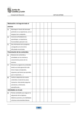 Consejería de Educación CEIP SAN ANTONIO
55
Motivación a lo largo de todo el
proceso
3 Mantengo el interés del alumnado
partiendo se sus experiencias, con un
lenguaje claro y adaptado...
4 Comunico la finalidad de los
aprendizajes, su importancia,
funcionalidad, aplicación real…
5 Doy información de los progresos
conseguidos así como de las
dificultades encontradas
Presentación de los contenidos
6 Relaciono los contenidos y
actividades con los intereses y
conocimientos previos de mis
alumnos.
7 Estructuro y organizo los contenidos
dando una visión general de cada
tema ( mapas conceptuales,
esquemas, qué tienen que aprender,
qué es importante, ...)
8 Facilito la adquisición de nuevos
contenidos a través de los pasos
necesarios, intercalando preguntas
aclaratorias, sintetizando,
ejemplificando, ...
Actividades en el aula
9 Planteo actividades que aseguran la
adquisición de los objetivos
didácticos previstos y las habilidades
y técnicas instrumentales básicas.
 