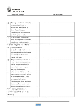 Consejería de Educación CEIP SAN ANTONIO
56
10 Propongo a mis alumnos actividades
variadas (de diagnóstico, de
introducción, de motivación, de
desarrollo, de síntesis, de
consolidación, de recuperación, de
ampliación y de evaluación).
11 En las actividades que propongo
existe equilibrio entre las actividades
individuales y trabajos en grupo.
Recursos y organización del aula
12 Distribuyo el tiempo
adecuadamente: (breve tiempo de
exposición y el resto del mismo para
las actividades que los alumnos
realizan en la clase).
13 Adopto distintos agrupamientos en
función del momento, de la tarea a
realizar, de los recursos a utilizar...
etc, controlando siempre que el
adecuado clima de trabajo.
14 Utilizo recursos didácticos variados
(audiovisuales, informáticos, técnicas
de aprender a aprender...), tanto
para la presentación de los
contenidos como para la práctica de
los alumnos, favoreciendo el uso
autónomo por parte de los mismos.
Instrucciones, aclaraciones y
orientaciones a las tareas de los
alumnos:
 