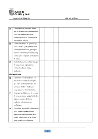 Consejería de Educación CEIP SAN ANTONIO
57
15 Compruebo, de diferentes modos,
que los alumnos han comprendido la
tarea que tienen que realizar:
haciendo preguntas, haciendo que
verbalicen el proceso, …
16 Facilito estrategias de aprendizaje:
cómo solicitar ayuda, cómo buscar
fuentes de información, pasos para
resolver cuestiones, problemas, doy
ánimos y me aseguro la participación
de todos….
17 Controlo frecuentemente el trabajo
de los alumnos: explicaciones
adicionales, dando pistas,
feedback,…
Clima del aula
18 Las relaciones que establezco con
mis alumnos dentro del aula y las
que éstos establecen entre sí son
correctas, fluidas y desde unas
perspectivas no discriminatorias.
19 Favorezco la elaboración de normas
de convivencia con la aportación de
todos y reacciono de forma
ecuánime ante situaciones
conflictivas.
20 Fomento el respeto y la colaboración
entre los alumnos y acepto sus
sugerencias y aportaciones, tanto
para la organización de las clases
como para las actividades de
 