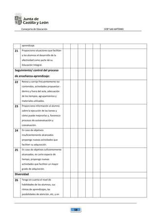 Consejería de Educación CEIP SAN ANTONIO
58
aprendizaje.
21 Proporciono situaciones que facilitan
a los alumnos el desarrollo de la
afectividad como parte de su
Educación Integral.
Seguimiento/ control del proceso
de enseñanza-aprendizaje:
22 Reviso y corrijo frecuentemente los
contenidos, actividades propuestas -
dentro y fuera del aula, adecuación
de los tiempos, agrupamientos y
materiales utilizados.
23 Proporciono información al alumno
sobre la ejecución de las tareas y
cómo puede mejorarlas y, favorezco
procesos de autoevaluación y
coevaluación.
24 En caso de objetivos
insuficientemente alcanzados
propongo nuevas actividades que
faciliten su adquisición.
25 En caso de objetivos suficientemente
alcanzados, en corto espacio de
tiempo, propongo nuevas
actividades que faciliten un mayor
grado de adquisición.
Diversidad
26 Tengo en cuenta el nivel de
habilidades de los alumnos, sus
ritmos de aprendizajes, las
posibilidades de atención, etc, y en
 