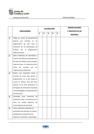 Consejería de Educación CEIP SAN ANTONIO
60
INDICADORES
VALORACIÓN
OBSERVACIONES
Y PROPUESTAS DE
MEJORAS
1 2 3 4 5
1 Tengo en cuenta el procedimiento
general, que concreto en mi
programación de aula, para la
evaluación de los aprendizajes de
acuerdo con la programación
didáctica de área.
2 Aplico estándares de aprendizaje y
criterios de calificación (ponderación
del valor de trabajos, de las pruebas,
tareas de clase...) en cada uno de los
temas de acuerdo con las
Programaciones Didácticas.
3 Realizo una evaluación inicial a
principio de curso, para ajustar la
programación, en la que tengo en
cuenta el informe final del tutor
anterior, el de otros profesores, el
del Equipo de Orientación Educativa
y Psicopedagógica y/o Departamento
de Orientación.
4 Contemplo otros momentos de
evaluación inicial: a comienzos de un
tema, de Unidad Didáctica, de
nuevos bloques de contenido...
5 Utilizo suficientes estándares de
aprendizaje que atiendan de manera
equilibrada la evaluación de los
diferentes contenidos y capacidades.
 