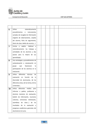 Consejería de Educación CEIP SAN ANTONIO
61
6 Utilizo sistemáticamente
procedimientos e instrumentos
variados de recogida de información
(registro de observaciones, carpeta
del alumno, ficha de seguimiento,
diario de clase, tablón de anuncio,...)
7 Corrijo y explico -habitual y
sistemáticamente- los trabajos y
actividades de los alumnos y doy
pautas para la mejora de sus
aprendizajes.
8 Uso estrategias y procedimientos de
autoevaluación y coevaluación en
grupo que favorezcan la
participación de los alumnos en la
evaluación.
9 Utilizo diferentes técnicas de
evaluación en función de la
diversidad de alumnos/as, de las
diferentes áreas, de los temas, de los
contenidos...
10 Utilizo diferentes medios para
informar a padres, profesores y
alumnos (sesiones de evaluación,
boletín de información, reuniones
colectiva, entrevistas individuales,
asambleas de clase...) de los
resultados de la evaluación y
progresos académicos generales del
alumno/a en el curso.
 