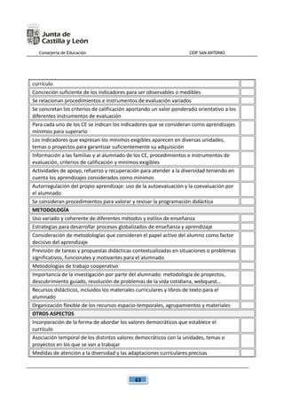 Consejería de Educación CEIP SAN ANTONIO
63
currículo
Concreción suficiente de los indicadores para ser observables o medibles
Se relacionan procedimientos e instrumentos de evaluación variados
Se concretan los criterios de calificación aportando un valor ponderado orientativo a los
diferentes instrumentos de evaluación
Para cada uno de los CE se indican los indicadores que se consideran como aprendizajes
mínimos para superarlo
Los indicadores que expresan los mínimos exigibles aparecen en diversas unidades,
temas o proyectos para garantizar suficientemente su adquisición
Información a las familias y al alumnado de los CE, procedimientos e instrumentos de
evaluación, criterios de calificación y mínimos exigibles
Actividades de apoyo, refuerzo y recuperación para atender a la diversidad teniendo en
cuenta los aprendizajes considerados como mínimos
Autorregulación del propio aprendizaje: uso de la autoevaluación y la coevaluación por
el alumnado
Se consideran procedimientos para valorar y revisar la programación didáctica
METODOLOGÍA
Uso variado y coherente de diferentes métodos y estilos de enseñanza
Estrategias para desarrollar procesos globalizados de enseñanza y aprendizaje
Consideración de metodologías que consideran el papel activo del alumno como factor
decisivo del aprendizaje
Previsión de tareas y propuestas didácticas contextualizadas en situaciones o problemas
significativos, funcionales y motivantes para el alumnado
Metodologías de trabajo cooperativo
Importancia de la investigación por parte del alumnado: metodología de proyectos,
descubrimiento guiado, resolución de problemas de la vida cotidiana, webquest…
Recursos didácticos, incluidos los materiales curriculares y libros de texto para el
alumnado
Organización flexible de los recursos espacio-temporales, agrupamientos y materiales
OTROS ASPECTOS
Incorporación de la forma de abordar los valores democráticos que establece el
currículo
Asociación temporal de los distintos valores democráticos con la unidades, temas o
proyectos en los que se van a trabajar
Medidas de atención a la diversidad y las adaptaciones curriculares precisas
 