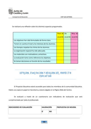Consejería de Educación CEIP SAN ANTONIO
83
Se realizará una reflexión sobre los distintos aspectos programados.
Poco de
acuerdo
De
acuerdo
Muy de
acuerdo
Los objetivos han sido formulados de forma clara.
Tienen en cuenta el nivel y los intereses de los alumnos.
Los tiempos respetan los ritmos de los alumnos.
La organización espacial ha sido adecuada.
Los materiales son motivadores y atractivos.
La evaluación toma como referencia los objetivos.
Se toman decisiones en función de los resultados
DIFUSIÓN, EVALUACIÓN Y REVISIÓN DEL PROYECTO
EDUCATIVO
El Proyecto Educativo estará accesible para todos los miembros de la comunidad Educativa.
Habrá una copia en papel en Secretaría y estará colgado en la Página Web del Centro.
Se evaluará a través de un cuestionario con indicadores de evaluación que será
cumplimentado por todo el profesorado
INDICADORES DE EVALUACIÓN VALORACIÓN PROPUESTAS DE MEJORA
SÍ NO
 