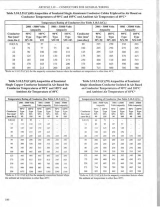 ARTICLE 3.10 - CONDUCTORS FOR GENERAL WIRING
Table 3.10.2.51(C)(68) Ampacities of Insulated Single Aluminum Conductor Cables Triplexed in Air Based on
Conductor Temperatures of 90°C and 105°C and Ambient Air Temperature of 40°C'''
Temperature Rating of Conductor (See Table 3.10.3.l(C).J
2001 - 5000 Volts 5001 - 35000 Volts 2001 - 5000 Volts 5001 - 35000 Volts
Ampacity Ampacity Ampacity Ampacity
Conductor 90°C 105°C 90°C 105°C Conductor 90°C 105°C 90°C 105°C
Size [mm2 Type TypeMV- Type Type Size [mm2 Type Type Type Type
(mm dia.)] MV-90 105 MY-90 MV-105 (mm dia.)) :MV-90 MV-105 MV-90 MV-105
8.0(3.2) 50 57 - - 80 225 250 230 265
14 70 77 75 84 100 265 290 270 305
22 90 100 100 110 125 295 325 300 335
30 125 135 130 150 175 365 405 370 415
38 145 160 150 175 250 460 510 460 515
50 170 185 175 200 375 600 665 590 660
60 195 215 200 230 500 715 800 700 780
*Refer to 3.10.2.51(C)(4) for the ampacity correction factors where the ambient air temperature is other than 40°C.
Table 3.10.2.51(C)(69) Ampacities of Insulated
Single Copper Conductor Isolated In Air Based On
Conductor Temperatures of 90°C and 105°C and
Ambient Air Temperature of 40°C
Temperature Rating of Conductor [See Table 3.10.3.l(C).)
2001 - 5000 Volts 5001 - 15000 15001 - 35000
Ampacity Volts Ampacity YoltsAmpacity
90°c 105°C 90°c 105°C 90°c 105°C
Conductor Type Type Type Type Type Type
Size (mm' MV- MV- lIV- I- :IY- '.IY-
(mm dia.)] 90 105 90 105 90 105
8.0(3.2) 83 93 - - - -
14 !JO 120 110 125 - -
22 145 160 ISO 165 - -
30 190 215 195 215 - -
38 225 250 225 250 225 250
50 260 290 260 290 260 290
60 300 330 300 335 300 330
80 345 385 345 385 345 380
100 400 445 400 445 395 -l-+5
125 445 495 445 495 440 490
175 550 615 550 610 545 605
250 695 775 685 765 680 755
375 900 1000 885 990 870 970
500 1075 1200 1060 1185 1040 1160
*Refer to 3.10.2.5l (C)(4) for the ampac1ty correct10n factors where
the ambient air temperature is other than 40°C.
180
Table 3.10.2.51(C)(70) Ampacities of Insulated
Single Aluminum Conductor Isolated in Air Based
on Conductor Temperatures of 90°C and 105°C
and Ambient Air Temperature of 40°C*
Temperature Rating of Conductor [See Table 3.10.3.l(C).J
2001 - 5000 Yolts 5001 - 15000 15001 - 35000
..mpacity Yolts Ampacity VoltsAmpacity
90cc 105°c 90°c 105°C 90°c 105°C
Conductor Type T:·pe T:ype Type Type Type
Size [mm' .IY- .I-- ~I'- MV- MV- M:V-
(mm clia.)J 90 105 90 105 90 105
8.0(3.2) 64 7! - - - -
14 85 95 87 97 - -
22 ]15 125 115 130 - -
30 150 165 150 170 - -
38 175 195 175 195 175 195
50 200 225 200 225 200 225
60 230 260 235 260 230 260
80 270 300 270 300 270 300
100 310 350 310 350 310 345
125 345 385 345 385 345 380
175 430 480 430 480 430 475
250 545 605 535 600 530 590
375 710 790 700 780 685 765
500 855 950 840 940 825 920
*Refer to 3.10.25l(C)(4) for the ampacity correction factors where
the ambient air temperature is other than 40°C.
 