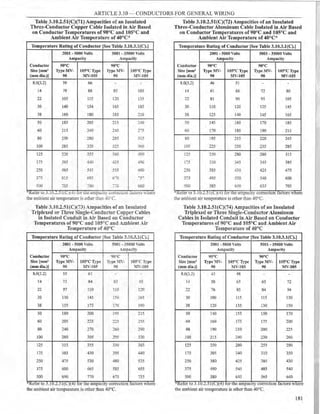 ARTICLE 3.10 - CONDUCTORS FOR GENERAL WIRING
Table 3.10.2.51(C)(71) Ampacities of an Insulated
Three-Conductor Copper Cable Isolated in Air Based
on Conductor Temperatures of 90°C and 105°C and
Ambient Air Temperature of 40°C1'
Temperature Rating of Conductor [See Table 3.10.3.l(C).J
2001 - 5000 Volts 5001 - 35000 Volts
Ampacity Ampacity
Conductor 90°c 90°c
Size [mm' TypeMV- 105°CType Type lfV- 105°C Type
(mm dia.)) 90 MV-105 90 MV-105
8.0(3.2) 59 66 - -
14 79 88 93 105
22 105 115 120 135
30 140 154 165 IS5
38 160 180 185 210
50 185 205 215 240
60 215 240 2-1-5 ~':"5
80 250 280 285 315
100 285 320 325 360
125 320 355 360 400
175 395 4-H) ~35 ..;.90
250 485 ~~- 535 600
:) 5 615 6S5 6-o -.:;;;:-
500 705 :-90 :-:-o S60
"'Reterto .). l J.~.- l(L l{4l or tlle a..upa.:iry co!T".....:;til)n tacrors ·here
the ambient air remperarure is orber than ..J.() •C.
Table 3.I0.2.51(C)(73) Ampacities of an Insulated
Triplexed or Three Single-Conductor Copper Cables
in Isolated Conduit in Air Based on Conductor
Temperatures of 90°C and 105~C and Ambient Air
Temperature of40~c
Temperature Rating of Conductor (See Table 3.10.3.l(C).J
2001 - 5000 Volts 5001 - 35000 Yolts
Ampacity Ampacity
Conductor 90°c 90°C
Size [mm2 TypeMV- I05°C Type T~pe :'>ff- 105°C Type
(mm dia.)] 90 MV-105 90 :IY-105
8.0(3.2) 55 61 - -
14 75 84 S3 93
22 97 110 110 120
30 130 145 !5ll lb5
38 155 175 170 190
50 180 200 195 215
60 205 225 2.25 255
80 240 270 160 290
100 280 305 .295 330
125 315 355 330 365
175 385 430 395 440
250 475 530 480 535
375 600 665 585 655
500 690 770 675 755
"'Reter to 3.1 J.2.5 ltL.Jt4) tor the ampac1
ty correction tactors where
the ambient air temperature is other than 40°C.
Table 3.10.2.51(C)(72) Ampacities of an Insulated
Three-Conductor Aluminum Cable Isolated in Air Based
on Conductor Temperatures of 90°C and 105°C and
Ambient Air Temperature of 40°C*
Temperature Rating of Conductor [See Table 3.10.3.l(C).]
2001 - 5000 Volts 5001 - 35000 Volts
Ampacity Ampacity
Conductor 90°C 90°c
Size [mm2 Type MV- 105°CType TypeMV- 105°C Type
(mm dia.)) 90 MV-105 90 MV-105
8.0(3.2) 46 51 - -
14 61 68 72 80
22 81 90 95 105
30 110 120 125 145
38 125 140 145 165
50 145 160 170 185
60 170 185 190 215
80 195 215 220 245
100 225 250 255 285
12.5 250 280 280 315
17.5 310 345 345 385
250 385 430 425 475
375 495 550 540 600
500 585 650 635 705
"'Reter to J . l J.2.5 l (L (4) tor the am ac1ty correction tactors where
p
the ambient air temperature is other than 40°C.
Table 3.10.2.51(C)(74) A.mpacities of an Insulated
Triplexed or Three Single-ConductorAluminum
Cables in Isolated Conduit in Air Based on Conductor
Temperatures of 90°C aud 105°C and Ambient Air
Temperature of 40°C
Temperature Rating of Conductor [See Table 3.10.3.l(C).]
2001 - 5000 Volts 5001 - 35000 Volts
Ampacity Ampacity
Conductor 90°c 90°c
Size [mm' TypeMV- 105°C Type TypeMV- I05°C Type
(mm dia.)] 90 MV-105 90 MV-105
8.0(3.2) 43 48 - -
14 58 65 65 72
22 76 85 84 94
30 100 115 115 130
38 120 135 130 150
50 140 155 150 170
60 160 175 175 200
80 190 210 200 225
100 215 240 230 260
125 250 280 255 290
175 305 340 310 350
250 380 425 385 430
375 490 545 485 540
500 580 645 565 640
"Keter to J. l J.2.51 (C)(4) or the ampacity correct10n tactors where
the ambient air temperature is other than 40°C.
181
 