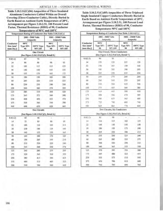 ARTICLE 3.10 - CONDUCTORS FOR GENERAL WIRING
Table 3.10.2.51(C)(84) Aropacities of Three Insulated
Aluminum Conductors Cabled Within an Overall
Covering (Three-Conductor Cable), Directly Buried in
Earth Based on Ambient Earth Temperature of 20°C,
Arrangement per Figure 3.10.2.51, 100 Percent Load
Factor, Thermal Resistance (RHO) of 90, Conductor
~ t f 90°C d 10 C
emnera ures o an 50
Temperature Rating of Conductor [See Table 3.10.3.l(C).J
2001 - 5000 Volts 5001 - 35000 Volts
Ampacity Ampacity
Conductor 90°c 90°c
Size [mm' TypeMV- 105°CType TypeMV- 105°C Type
(mmdia.)] 90 MV-105 90 MV-105
One Circuit
[See Figure 3.10.2.Sl(C)(3), Detail 5.J
8.0(3.2) 65 70 - -
14 80 88 90 95
22 105 115 115 125
30 140 150 145 155
38 155 170 165 175
50 180 190 185 200
60 205 220 210 225
80 230 250 240 260
100 260 280 270 295
125 285 310 300 320
175 345 375 360 390
250 420 450 435 470
375 520 560 540 580
500 600 650 620 665
Two Circuits
[See Figure 3.10.2.Sl(C)(3), Detail 6.J
8.0(3.2) 60 66 - -
14 75 83 80 95
22 100 IIO 105 Jl:5
30 130 140 135 145
38 145 155 150 165
50 165 180 170 185
60 190 205 195 210
80 21§. 230 220 240
100 245 260 250 270
125 265 285 275 295
175 320 345 330 355
250 385 415 395 425
375 480 515 485 525
500 550 590 560 600
186
Table 3.10.2.51(C)(85) Ampacities of Three Triplexed
Single Insulated Copper Conductors Directly Buried in
Earth Based on Ambient Earth Temperature of 20°C,
Arrangemeut per Figure 3.10.2.51, 100 Percent Load
Factor, Thermal Resistance (RHO) of 90, Conductor
Temperatures 90°C and 105°C
Temperature Rating of Conductor [See Table 3.10.3.l(C).J
2001 - 5000 Yolts 5001 - 35000 Volts
Ampacity Ampacity
Conductor 90°C 90°c
Size [mm' TypeMV- I05°C Type Type MY- 105°C Type
(mm dia.)) 90 !'lff-105 90 MV-105
One Circuit, Three Conductors
(See Figure 3.10.2.51(C)(3), Detail 7.]
8.0(3.2) 90 95 - -
14 110 ]30 115 120
22 150 165 150 160
30 ,95 205 190 205
38 ......,,.;:;
].40 215 230
50 ..,," 2-0 245 260
---
60 29(1 3i0 275 295
so ~~(1 360 315 340
100 :-~ 40~ 360 385
125 ..i: O 445 390 410
1-5 _;9{1 5Si., 4-0 505
:so 5~(l 6.35 565 605
~ :)
.....," -so 685 740
--
5C,'(1 s:5 885 ~.o 830
T"Wo Circuits, Six Conductors
{See Figure 3.10.2.Sl(C)(3), Detail 8.]
S.013..2, 85 90 - -
1-+ llO 115 105 115
_,
140 150 140 150
--
30 180 195 175 190
38 205 220 200 215
50 235 250 225 240
60 265 285 255 275
80 300 320 290 315
100 340 365 325 350
125 370 395 355 380
175 445 480 425 455
250 535 575 510 545
375 650 700 615 660
500 740 795 690 745
 