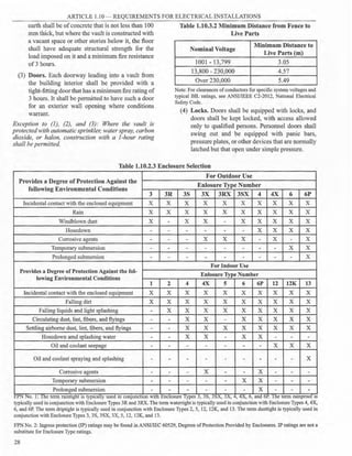 ARTICLE 1.10 - REQUIREMENTS FOR ELECTRICAL INSTALLATIONS
earth shall be ofconcrete that is not less than 100
mm thick, but where the vault is constructed with
a vacant space or other stories below it, the floor
shall have adequate structural strength for the
load imposed on it and a minimum fire resistance
of 3 hours.
(3) Doors. Each doorway leading into a vault from
the building interior shall be provided with a
tight-fitting door that has a minimum fire rating of
3 hours. It shall be permitted to have such a door
for an exterior wall opening where conditions
warrant.
Exception to (]), (2), and (3): Where the vault is
protectedwith automatic sprinkler, water spray, carbon
dioxide, or halon, construction with a ]-hour rating
shall be permitted.
Table 1.10.3.2 Minimum Distance from Fence to
Live Parts
Nominal Voltage
Minimum Distance to
Live Parts (m)
1001 - 13,799 3.05
13,800 - 230,000 4.57
Over 230,000 5.49
Note: For clearances ofconductors for specific system voltages and
typical BIL ratings, see ANSI/IEEE C2-2012, National Electrical
Safety Code.
(4) Locks. Doors shall be equipped with locks, and
doors shall be kept locked, with access allowed
only to qualified persons. Personnel doors shall
swing out and be equipped with panic bars,
pressure plates, or other devices that are normally
latched but that open under simple pressure.
Table 1.10.2.3 Enclosure Selection
For Outdoor Use
Provides a Degree of Protection Against the
Enlosure Type Number
following Environmental Conditions
3 3R 3S 3X 3RX 3SX 4 4X 6 6P
Incidental contact with the enclosed equipment X X X X X X X X X X
Rain X X X X X X X X X X
Windblown dust X - X X - X X X X X
Hosedown - - - - - - X X X X
Corrosive agents - - - X X X - X - X
Temporary submersion - - - - - - - - X X
Prolonged submersion - - - - - - - - - X
For Indoor Use
Provides a Degree of Protection Against the fol-
Enlosure Type Number
lowing Environmental Conditions
2 4 4X 5 6 6P 12 12K 13
1
Incidental contact with the enclosed equipment X X X X X X X X X X
Falling dirt X X X X X X X X X X
Falling liquids and light splashing - X X X X X X X X X
Circulating dust, lint, fibers, and flyings - - X X - X X X X X
Settling airborne dust, lint, fibers, and flyings - - X X X X X X X X
Hosedown amd splashing water - - X X - X X - - -
Oil and coolant seepage - - - - - - - X X X
Oil and coolant spraying and splashing - - - - - - - - - X
Corrosive agents - - - X - - X - - -
Temporary submersion - - - - - X X - - -
Prolonged submersion - - - - - - X - - -
FPN No. l: The term rainti ht is icall used in con·unction with Enclosure T es 3, 3S, 3SX, 3X, 4, 4X, 6, and 6P. The term rainproof is
g typ y J yp
typically used in conjunction with Enclosure Types 3R and 3RX. The term watertight is typically used in conjunction with Enclosure Types 4, 4X,
6, and 6P. The term driptight is typically used in conjunction with Enclosure Types 2, 5, 12, 12K, and 13. The term dusttight is typically used in
conjunction with Enclosure Types 3, 3S, 3SX, 3X, 5, 12, 12K, and 13.
FPN No. 2: Ingress protection (IP) ratings may be found in ANSI/IEC 60529, Degrees ofProtection Provided by Enclosures. IP ratings are not a
substitute for Enclosure Type ratings.
28
 