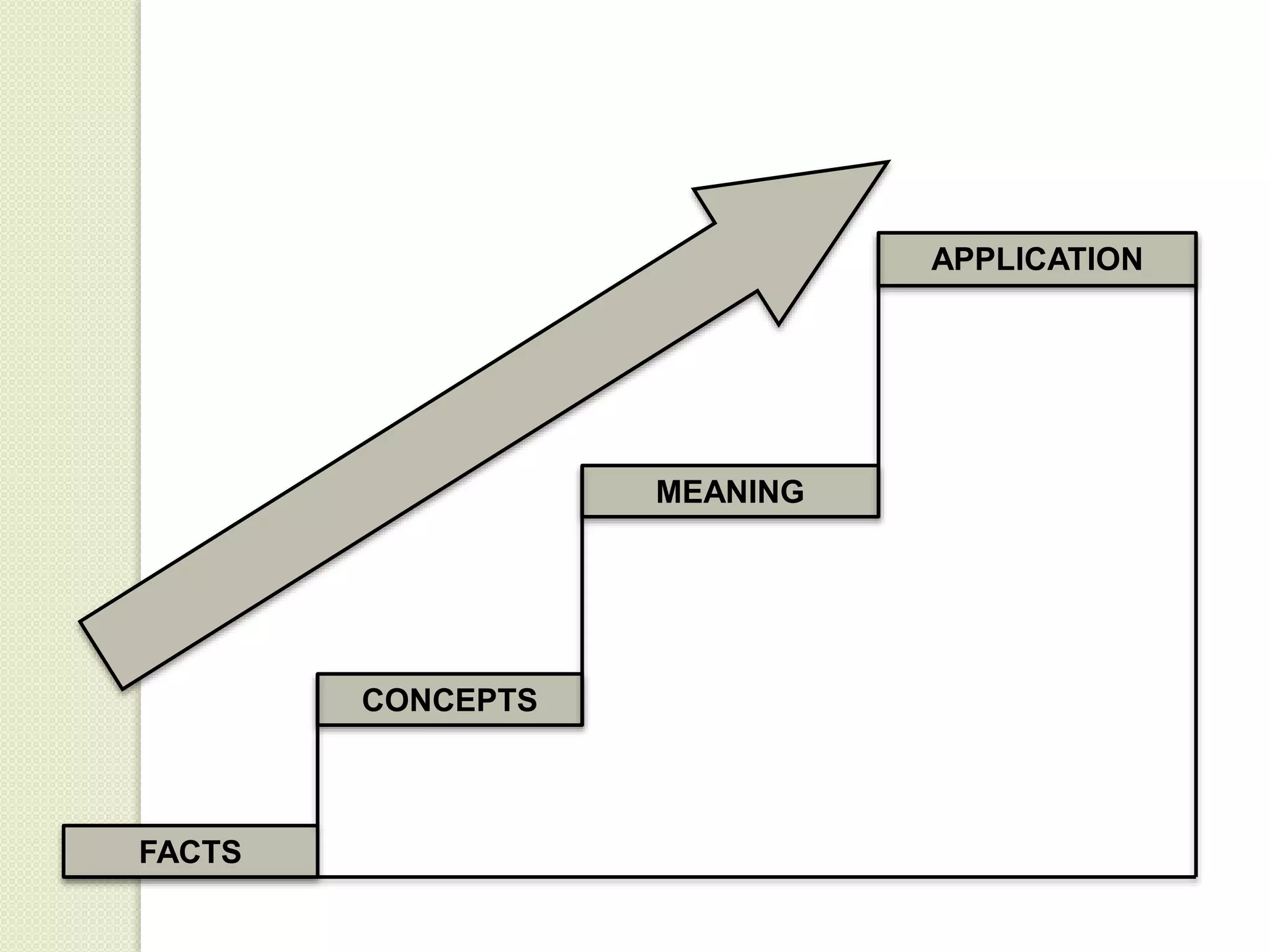 FACTS
CONCEPTS
MEANING
APPLICATION
 