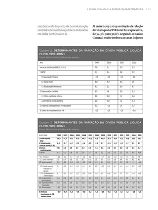 I 33
cambial) e do impacto da desvalorização
cambialsobreostítulospúblicosindexados
em dólar (ver Quadro 2).
Jáentre2003e2013areduçãodarelação
dívida líquida/PIB total foi expressiva,
de 54,3% para 30,6% segundo o Banco
Central,muitoemboraastaxasdejuros
Quadro 3: DETERMINANTES DA VARIAÇÃO DA DÍVIDA PÚBLICA LÍQUIDA
(% PIB, 1999-2002)
Fonte: Banco Central. Elaboração própria.
2. DÍVIDA PÚBLICA E A GESTÃO MACROECONÔMICA
Quadro 2: DETERMINANTES DA VARIAÇÃO DA DÍVIDA PÚBLICA LÍQUIDA
(% PIB, 1999-2002)
Fonte: Banco Central. Elaboração própria.
 