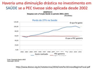 http://www.dieese.org.br/notatecnica/2016/notaTec161novoRegimeFiscal.pdf
O que foi gasto
O que a PEC gastaria
PEC gastariaGasto realizado
Haveria uma diminuição drástica no investimento em
SAÚDE se a PEC tivesse sido aplicada desde 2002
Perda de 27% na Saúde
 