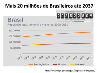 http://www.ibge.gov.br/apps/populacao/projecao/
Mais 20 milhões de Brasileiros até 2037
 