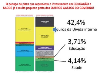 O pedaço de pizza que representa o investimento em EDUCAÇÃO e
SAÚDE já é muito pequeno perto dos OUTROS GASTOS DO GOVERNO!
42,4%
Juros da Dívida interna
3,71%
Educação
4,14%
Saúde
 