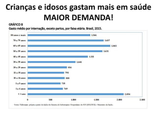 Crianças e idosos gastam mais em saúde
MAIOR DEMANDA!
 