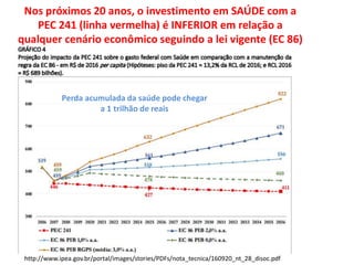 Nos próximos 20 anos, o investimento em SAÚDE com a
PEC 241 (linha vermelha) é INFERIOR em relação a
qualquer cenário econômico seguindo a lei vigente (EC 86)
http://www.ipea.gov.br/portal/images/stories/PDFs/nota_tecnica/160920_nt_28_disoc.pdf
Perda acumulada da saúde pode chegar
a 1 trilhão de reais
 