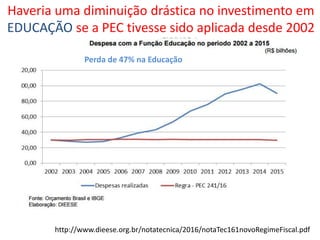 http://www.dieese.org.br/notatecnica/2016/notaTec161novoRegimeFiscal.pdf
Haveria uma diminuição drástica no investimento em
EDUCAÇÃO se a PEC tivesse sido aplicada desde 2002
Perda de 47% na Educação
 