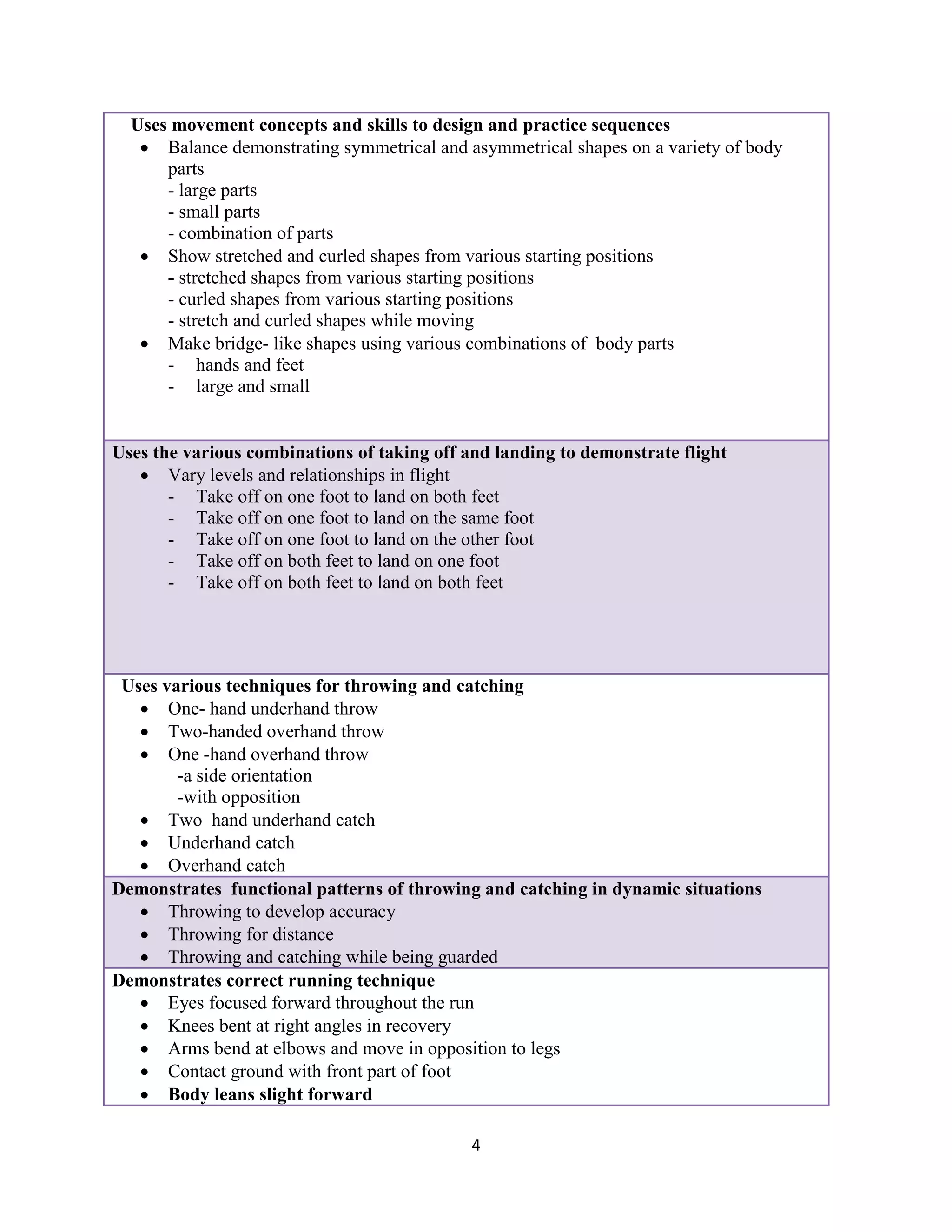 4
Uses movement concepts and skills to design and practice sequences
 Balance demonstrating symmetrical and asymmetrical shapes on a variety of body
parts
- large parts
- small parts
- combination of parts
 Show stretched and curled shapes from various starting positions
- stretched shapes from various starting positions
- curled shapes from various starting positions
- stretch and curled shapes while moving
 Make bridge- like shapes using various combinations of body parts
- hands and feet
- large and small
Uses the various combinations of taking off and landing to demonstrate flight
 Vary levels and relationships in flight
- Take off on one foot to land on both feet
- Take off on one foot to land on the same foot
- Take off on one foot to land on the other foot
- Take off on both feet to land on one foot
- Take off on both feet to land on both feet
Uses various techniques for throwing and catching
 One- hand underhand throw
 Two-handed overhand throw
 One -hand overhand throw
-a side orientation
-with opposition
 Two hand underhand catch
 Underhand catch
 Overhand catch
Demonstrates functional patterns of throwing and catching in dynamic situations
 Throwing to develop accuracy
 Throwing for distance
 Throwing and catching while being guarded
Demonstrates correct running technique
 Eyes focused forward throughout the run
 Knees bent at right angles in recovery
 Arms bend at elbows and move in opposition to legs
 Contact ground with front part of foot
 Body leans slight forward
 