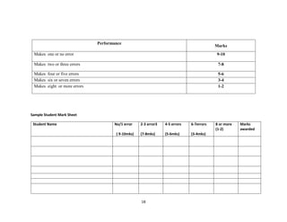 18
Performance
Marks
Makes one or no error 9-10
Makes two or three errors 7-8
Makes four or five errors 5-6
Makes six or seven errors 3-4
Makes eight or more errors 1-2
Sample Student Mark Sheet
Student Name No/1 error
( 9-10mks)
2-3 error3
(7-8mks)
4-5 errors
(5-6mks)
6-7errors
(3-4mks)
8 or more
(1-2)
Marks
awarded
 