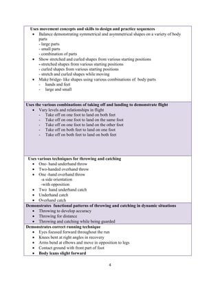 4
Uses movement concepts and skills to design and practice sequences
 Balance demonstrating symmetrical and asymmetrical shapes on a variety of body
parts
- large parts
- small parts
- combination of parts
 Show stretched and curled shapes from various starting positions
- stretched shapes from various starting positions
- curled shapes from various starting positions
- stretch and curled shapes while moving
 Make bridge- like shapes using various combinations of body parts
- hands and feet
- large and small
Uses the various combinations of taking off and landing to demonstrate flight
 Vary levels and relationships in flight
- Take off on one foot to land on both feet
- Take off on one foot to land on the same foot
- Take off on one foot to land on the other foot
- Take off on both feet to land on one foot
- Take off on both feet to land on both feet
Uses various techniques for throwing and catching
 One- hand underhand throw
 Two-handed overhand throw
 One -hand overhand throw
-a side orientation
-with opposition
 Two hand underhand catch
 Underhand catch
 Overhand catch
Demonstrates functional patterns of throwing and catching in dynamic situations
 Throwing to develop accuracy
 Throwing for distance
 Throwing and catching while being guarded
Demonstrates correct running technique
 Eyes focused forward throughout the run
 Knees bent at right angles in recovery
 Arms bend at elbows and move in opposition to legs
 Contact ground with front part of foot
 Body leans slight forward
 
