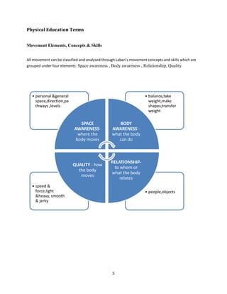 5
Physical Education Terms
Movement Elements, Concepts & Skills
All movement can be classified and analysed through Laban’s movement concepts and skills which are
grouped under four elements: Space awareness , Body awareness , Relationship, Quality
• people,objects
• speed &
force,light
&heavy, smooth
& jerky
• balance,take
weight,make
shapes,transfer
weight
• personal &general
space,direction,pa
thways ,levels
SPACE
AWARENESS-
where the
body moves
BODY
AWARENESS -
what the body
can do
RELATIONSHIP-
to whom or
what the body
relates
QUALITY - how
the body
moves
 