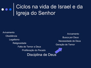 Ciclos na vida de Israel e da
Igreja do Senhor
Avivamento
Obediência
Legalismo
Religiosidade
Falta de Temor a Deus
Disciplina de Deus
Proliferação do Pecado
Geração de Temor
Necessidade de Deus
Busca por Deus
Avivamento
 