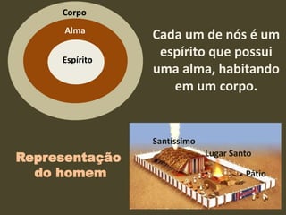 C
Parte material
Parte imaterialC
Corpo
Alma
Espírito
Cada um de nós é um
espírito que possui
uma alma, habitando
em um corpo.
Representação
do homem
Santíssimo
Lugar Santo
Pátio
 