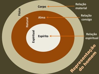 C
Corpo
Alma
Espírito
Relação
material
Relação
consigo
Relação
espiritual
Espiritual
Natural
Físico
 