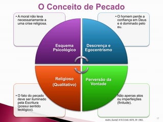 • A moral não leva                                           • O homem perde a
  necessariamente a                                            confiança em Deus
  uma crise religiosa.                                         e é dominado pelo
                                                               eu.




                          Esquema         Descrença e
                         Psicológico     Egocentrismo




                          Religioso      Perversão da
                         (Qualitativo)     Vontade

• O fato do pecado                                           • Não apenas atos
  deve ser iluminado                                           ou imperfeições
  pela Escritura                                               (finitude).
  (possui sentido
  teológico).

                                                                                                17
                                                  Aulén, Gustaf. A Fé Cristã. ASTE, SP. 1961.
 