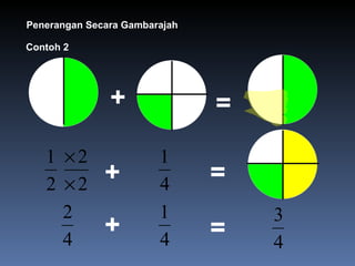 Contoh 2 + + = = + = Penerangan Secara Gambarajah 