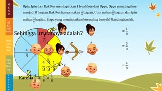 Upin, Ipin dan Kak Ros mendapatkan 1 buah kue dari Oppa, Oppa membagi kue
menjadi 8 bagian. Kak Ros hanya makan
1
8
bagian, Upin makan
3
8
bagian dan Ipin
makan
4
8
bagian. Siapa yang mendapatkan kue paling banyak? Bandingkanlah.
1
8
=
1
8
=
3
8
=
4
8
3
8
4
8
Sehingga urutannya adalah?
4
8
,
3
8
,
1
8
Karena
4
8
>
3
8
>
1
8
L
A
T
I
H
A
N
Ope
rasi
Hitu
ng
M
E
N
U
KI
KD
Indi
kator
Mem
ban
ding
kan
 