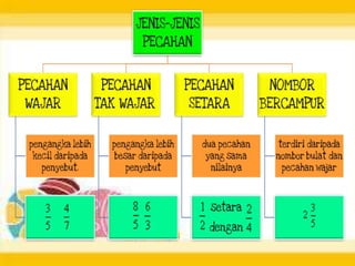 Pecahan setara tahun 3