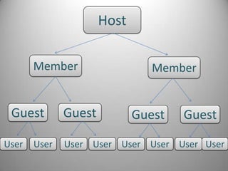 Host
Guest Guest
Member Member
Guest Guest
User User User User User User User User
 
