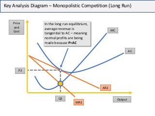 Key Analysis Diagram – Monopolistic Competition (Long Run)
MC
Price
and
Cost
Output
AC
MR2
AR2
P2
Q2
In the long run equil...