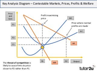 Key Analysis Diagram – Contestable Markets, Prices, Profits & Welfare
MC
Price
and
Cost
Output
AC
MR
P1
Q1
C1 AR
Q2
P2
Pro...