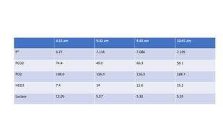 4:15 am 5:30 am 8:45 am 10:45 am
PH 6.77 7.116 7.086 7.109
PCO2 74.4 49.0 66.3 58.1
PO2 108.0 116.3 156.3 128.7
HCO3 7.4 14 15.6 15.2
Lactate 12.05 5.57 5.31 5.35
 