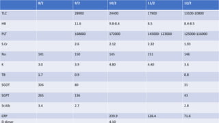 8/2 9/2 10/2 11/2 12/2
TLC 28900 24400 17900 13100-10800
HB 11.6 9.8-8.4 8.5 8.4-8.5
PLT 168000 172000 145000- 123000 125000-116000
S.Cr 2.6 2.12 2.32 1.93
Na 141 150 145 151 146
K 3.0 3.9 4.80 4.40 3.6
TB 1.7 0.9 0.8
SGOT 326 80 31
SGPT 265 136 43
Sr.Alb 3.4 2.7 2.8
CRP 239.9 126.4 71.6
 