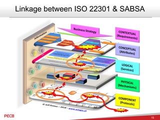 15
Linkage between ISO 22301 & SABSA
 