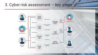 3. Cyber risk assessment – key steps
 