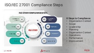 ISO/IEC 27001 describes
the structure of the
framework and uses
the Plan-Do-Check-
Act cycle (PDCA-cycle).
ISO/IEC 27001 P...