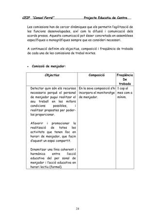 CEIP “Consol Ferré” Projecte Educatiu de Centre.
24
Les comissions han de cercar dinàmiques que els permetin l’agilització de
les funcions desenvolupades, així com la difusió i comunicació dels
acords presos. Aquesta comunicació pot ésser concretada en assemblees
específiques o monogràfiques sempre que es consideri necessari.
A continuació definim els objectius, composició i freqüència de trobada
de cada una de les comissions de trebal mixtes.
• Comissió de menjador:
Objectius Composició Freqüència
De
trobada
Detectar quin són els recursos
necessaris perquè el personal
de menjador pugui realitzar el
seu treball en les millors
condicions possibles, i
realitzar propostes per poder-
los proporcionar.
Afavorir i promocionar la
realització de totes les
activitats que tenen lloc en
horari de menjador, que facin
d’aquest un espai compartit.
Dinamitzar una línia coherent i
harmònica entre l’acció
educativa del per sonal de
menjador i l’acció educativa en
horari lectiu (formal).
En la seva composició s’hi
incorpora el monitoratge
de menjador.
1 cop al
mes com a
mínim.
 