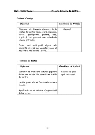 CEIP “Consol Ferré” Projecte Educatiu de Centre.
25
Comissió d’imatge
Objectius Freqüència de trobada
Dissenyar els diferents elements de la
imatge del centre (logo, colors, impresos,
vídeos, powerpoints, pósters, web,
tríptic...), tot guardant una coherència
interna entre ells.
Pensar, amb anticipació, alguns dels
elements estètics que caracteritzaran el
nou edifici on s’ubicarà l’escola.
Mensual
• Comissió de festes
Objectius Freqüència de trobada
Mantenir les tradicions culturals populars
de l’entorn escolar i incloure-les en la vida
del centre.
Decidir quines són les festes celebrades a
l’escola .
Aprofundir en els criteris d’organització
de les festes.
Mensual i/o quan
sigui necessari.
 