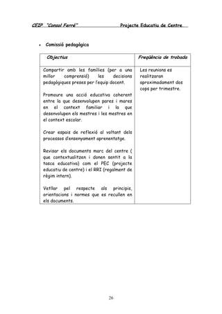 CEIP “Consol Ferré” Projecte Educatiu de Centre.
26
• Comissió pedagògica
Objectius Freqüència de trobada
Compartir amb les famílies (per a una
millor comprensió) les decisions
pedagògiques preses per l’equip docent.
Promoure una acció educativa coherent
entre la que desenvolupen pares i mares
en el context familiar i la que
desenvolupen els mestres i les mestres en
el context escolar.
Crear espais de reflexió al voltant dels
processos d’ensenyament aprenentatge.
Revisar els documents marc del centre (
que contextualitzen i donen sentit a la
tasca educativa) com el PEC (projecte
educatiu de centre) i el RRI (regalment de
règim intern).
Vetllar pel respecte als principis,
orientacions i normes que es recullen en
els documents.
Les reunions es
realitzaran
aproximadament dos
cops per trimestre.
 
