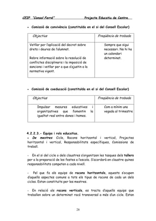 CEIP “Consol Ferré” Projecte Educatiu de Centre.
28
• Comissió de convivència (constituïda en el si del Consell Escolar)
Objectius Freqüència de trobada
Vetllar per l’aplicació del decret sobre
drets i deures de l’alumnat.
Rebre informació sobre la resolució de
conflictes disciplinaris i la imposició de
sancions i vetllar per a que s’ajustin a la
normativa vigent.
Sempre que sigui
necessari. No hi ha
un calendari
determinat.
• Comissió de coeducació (constituïda en el si del Consell Escolar)
Objectius Freqüència de trobada
Impulsar mesures educatives i
organitzatives que fomentin la
igualtat real entre dones i homes.
Com a mínim una
vegada al trimestre
4.2.2.3.- Equips i rols educatius.
• De mestres: Cicle, Racons horitzontal i vertical, Projectes
horitzontal i vertical, Responsabilitats específiques, Comissions de
treball.
- En el si del cicle o dels claustres s’organitzen les tasques dels tallers
per a la preparació de les festes a l’escola. S’acordarà en claustre quines
responsabilitats competen a cada nivell.
- Pel que fa als equips de racons horitzontals, aquests s’ocupen
d’aquells aspectes comuns a tots els tipus de racons de cada un dels
cicles. Estan constituïts per les mestres.
- En relació als racons verticals, es tracta d’aquells equips que
treballen sobre un determinat racó transversal a més d’un cicle. Estan
 