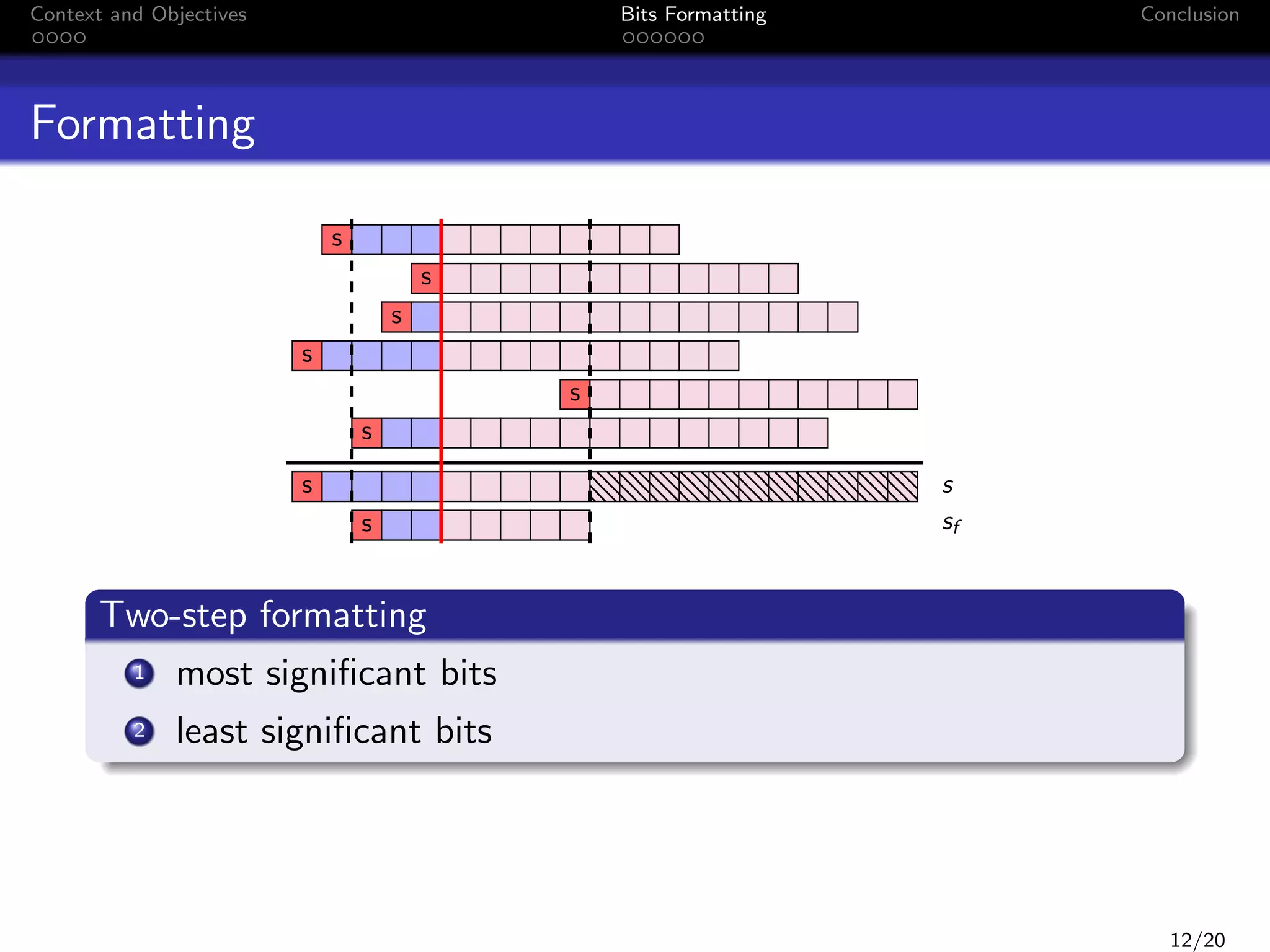 Context and Objectives

Bits Formatting

Conclusion

Formatting
s
s
s
s
s
s
s
s

s
sf

Two-step formatting
1

most signiﬁcant bits

2

least signiﬁcant bits

12/20

 