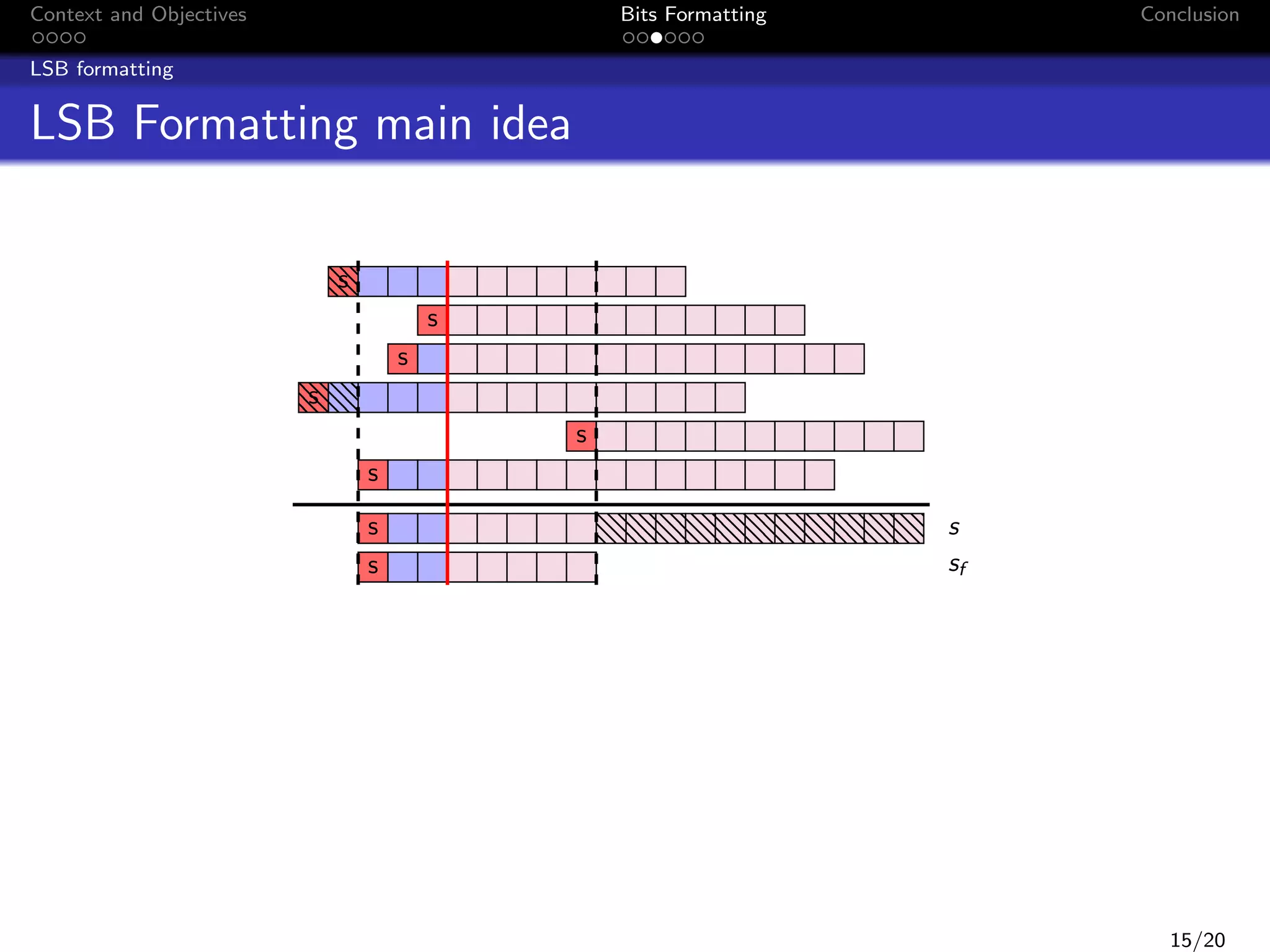 Context and Objectives

Bits Formatting

Conclusion

LSB formatting

LSB Formatting main idea
s
s
s
s
s
s
s
s

s
sf

15/20

 