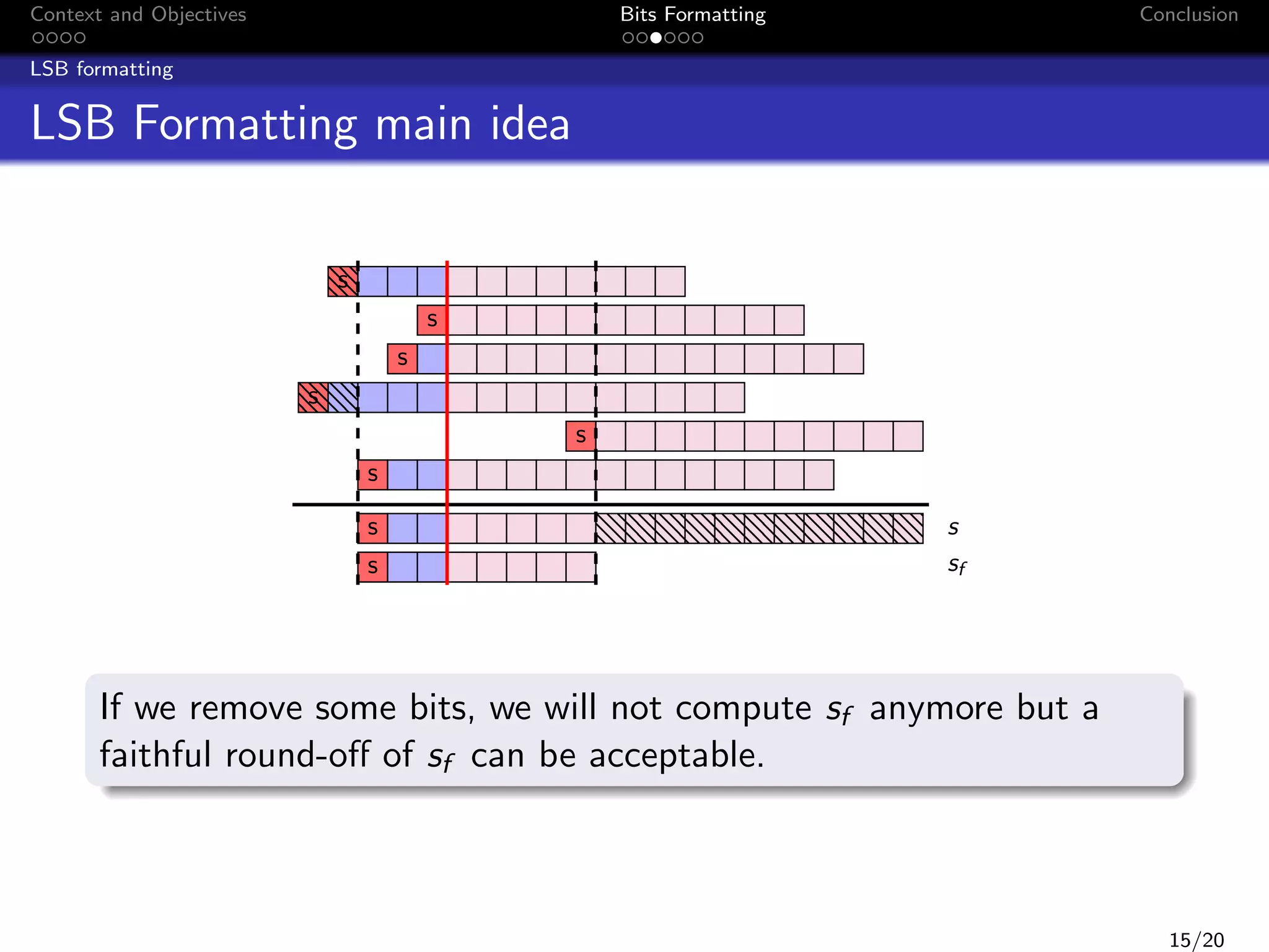 Context and Objectives

Bits Formatting

Conclusion

LSB formatting

LSB Formatting main idea
s
s
s
s
s
s
s
s

s
sf

If we remove some bits, we will not compute sf anymore but a
faithful round-oﬀ of sf can be acceptable.

15/20

 