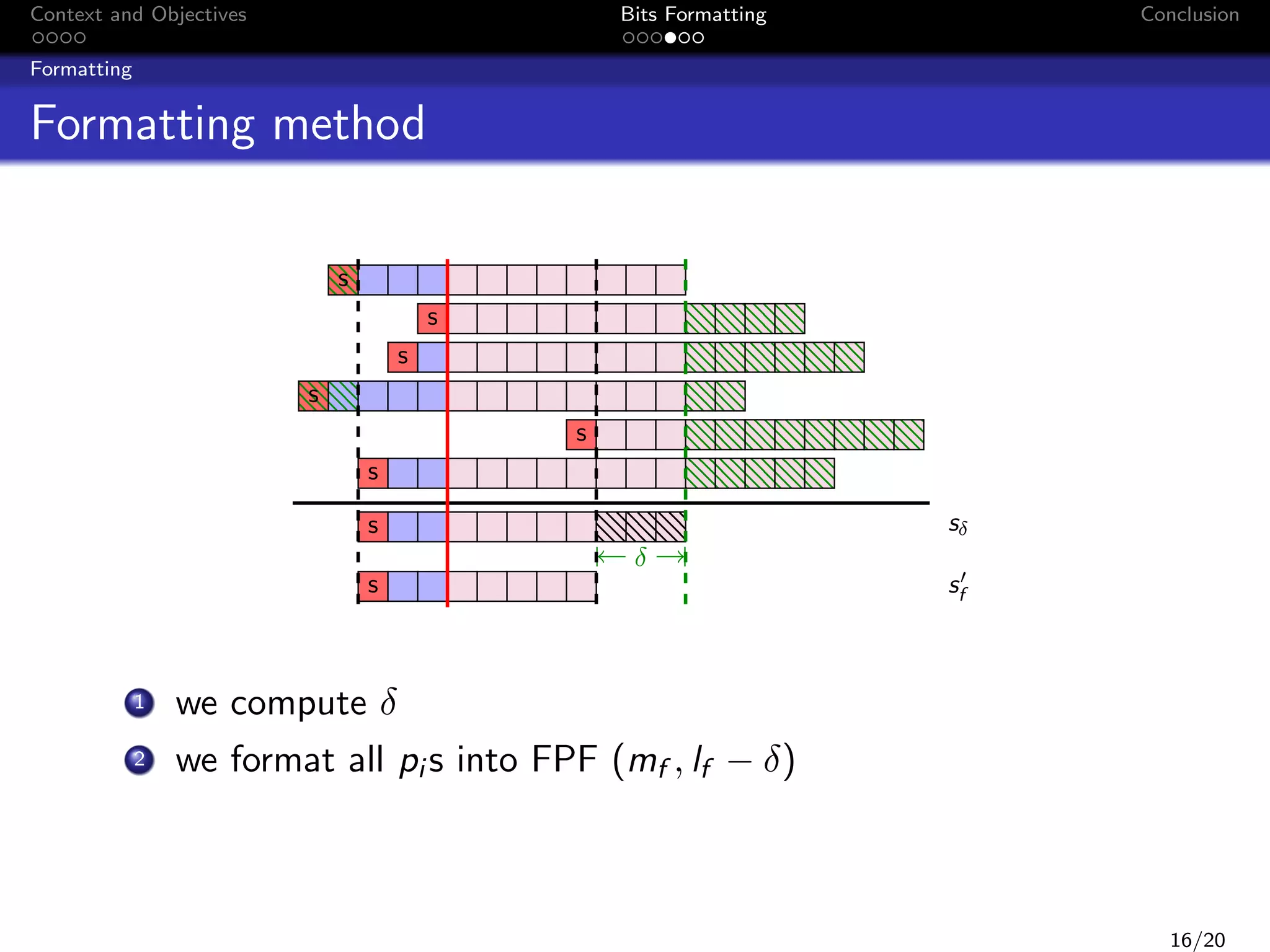 Context and Objectives

Bits Formatting

Conclusion

Formatting

Formatting method
s
s
s
s
s
s
sδ

s
δ
s

1
2

sf

we compute δ
we format all pi s into FPF (mf , lf − δ)

16/20

 