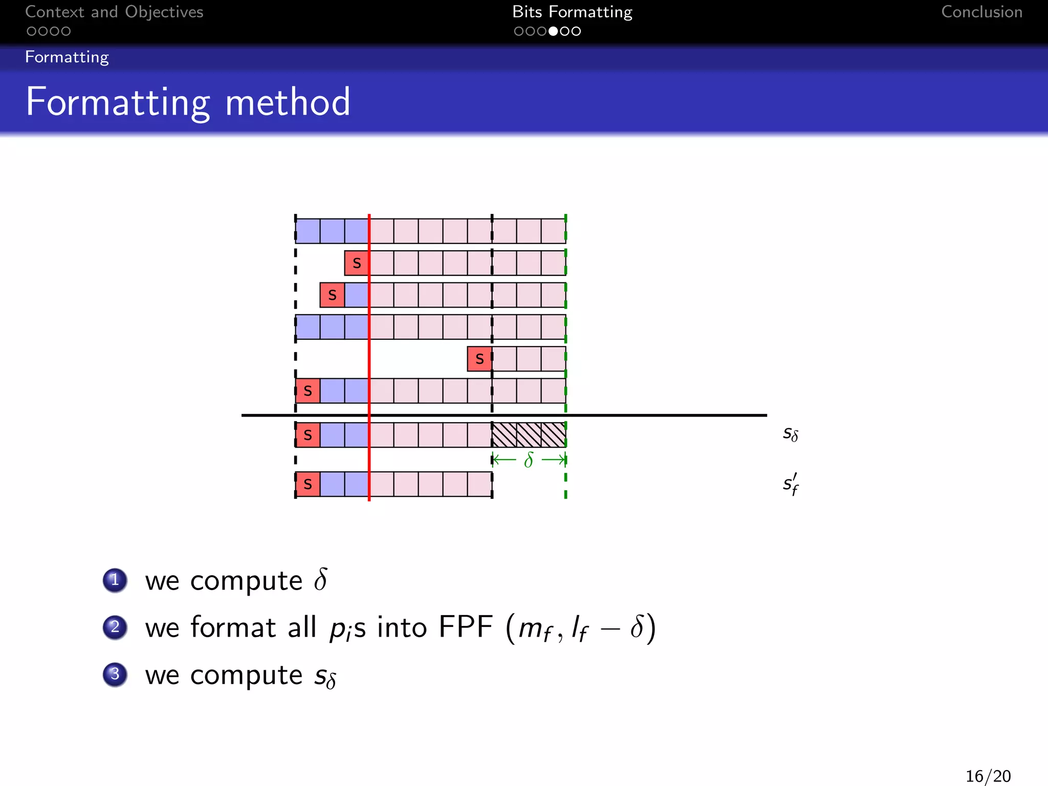 Context and Objectives

Bits Formatting

Conclusion

Formatting

Formatting method

s
s
s
s
sδ

s
δ
s

1
2
3

sf

we compute δ
we format all pi s into FPF (mf , lf − δ)
we compute sδ
16/20

 
