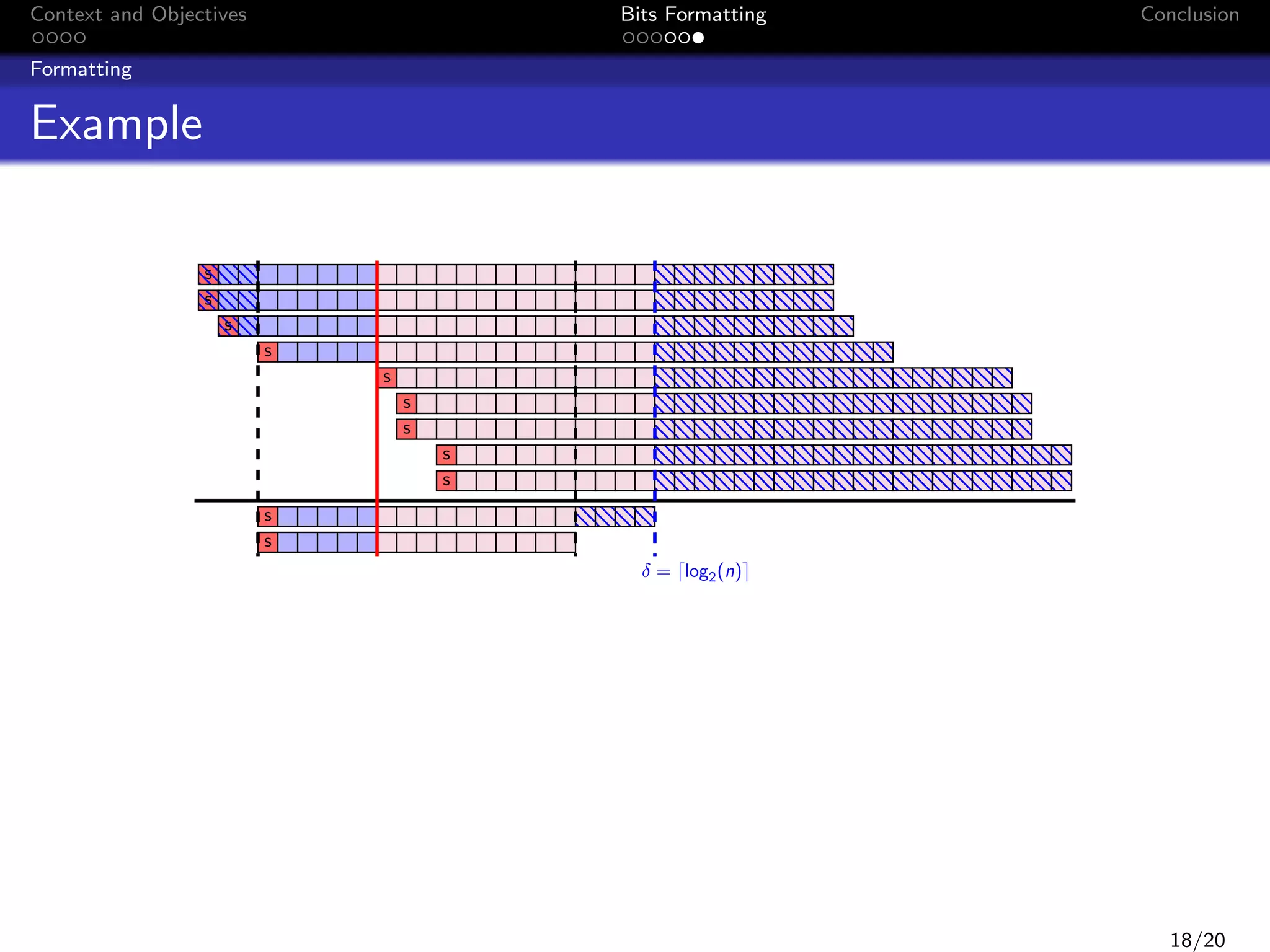 Context and Objectives

Bits Formatting

Conclusion

Formatting

Example
s
s
s
s
s
s
s
s
s
s
s
δ = log2 (n)

18/20

 