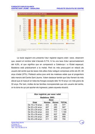 FUNDACIÓ CARLES BLANCH
CENTRE SANT JAUME – BADALONA                                PROJECTE EDUCATIU DE CENTRE




         La taula següent ens presenta l’atur registrat segons edat i sexe, observem
que, essent el nombre total d’aturats 8.714, hi ha una taxa d’atur aproximadament
del 4,8%, el que significa que en comparació a Catalunya i a l’Estat espanyol,
Badalona està pràcticament a la meitat. Però és més preocupant en relació als
usuaris del centre que les taxes més altes d’atur estiguin compreses entre els 25 i 40
anys d’edat (37%). Població activa jove amb les mateixes edats que el progenitors
dels menors del Centre Sant Jaume. Volem destacar també que l’atur femení és més
elevat que el masculí en totes les franges excepte dels 16-19 anys i en més grans de
55 anys. Per tant, moltes de les famílies monoparentals que són usuaris del centre,
on la dona és qui pot aportar els ingressos, pateix aquesta situació.


                                  Atur registrat, per sexe i edat
                                         Badalona. 2003.
                                                  Sexe
                                 Edat       Homes Dones         TOTAL
                            De 16 a 19 anys   323      254        577
                            De 20 a 24 anys   467      480        947
                            De 25 a 29 anys   504      640       1.144
                            De 30 a 34 anys   443      717       1.160
                            De 35 a 39 anys   382      607        989
                            De 40 a 44 anys   267      429        696
                            De 45 a 49 anys   311      483        794
Centre Sant Jaume                                                                   13
c/Tortosa 33
08918 Badalona
Telf. i Fax: 93.383.33.18
 